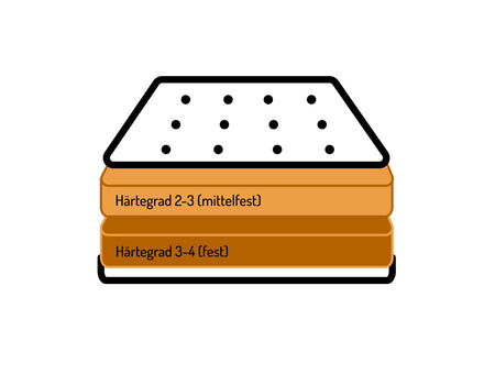 Unsere Modell-Schätze von der Ostsee - Die Womido Wohnmobil Matratze Tide. Eine zweischichtige hochelastische Kaltschaummatzatze. 
